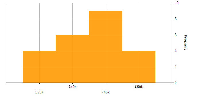 Salary histogram for Fault Analysis in the East Midlands