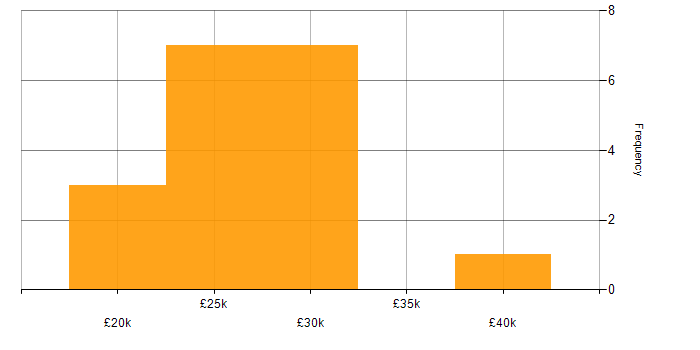 Salary histogram for Field Engineer in the East Midlands