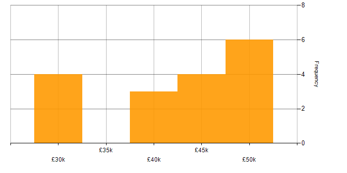 Salary histogram for HNC in the East Midlands