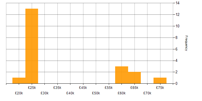 Salary histogram for Impact Assessments in the East Midlands