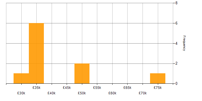 Salary histogram for ISEB in the East Midlands