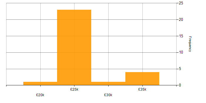 Salary histogram for IT Support Analyst in the East Midlands