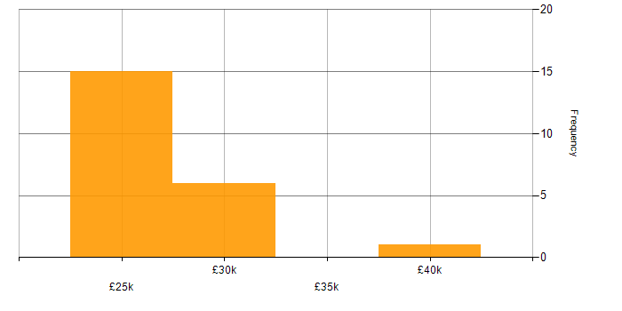 Salary histogram for MCP in the East Midlands