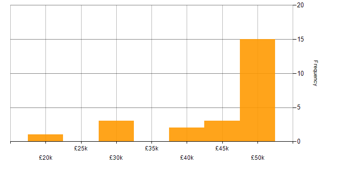 Salary histogram for OOP in the East Midlands
