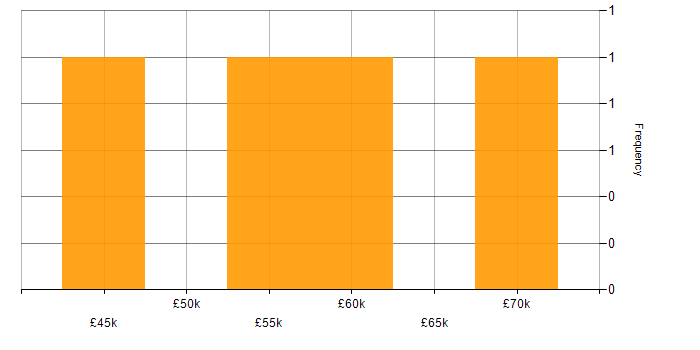 Salary histogram for Palo Alto in the East Midlands