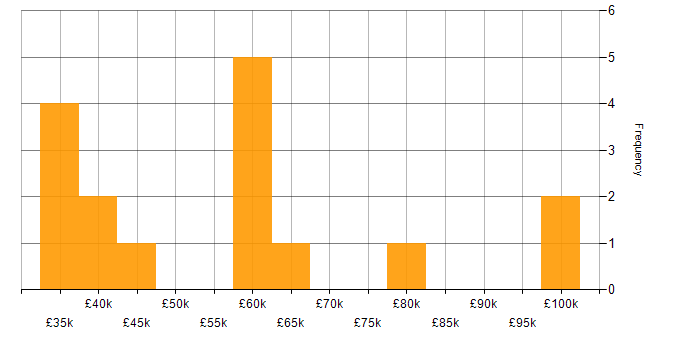 Salary histogram for Product Roadmap in the East Midlands