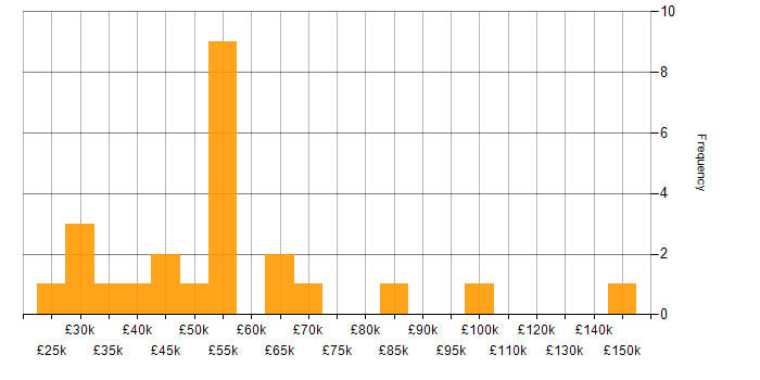 Salary histogram for Programme Management in the East Midlands