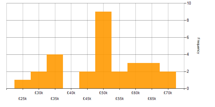 Salary histogram for Project Engineer in the East Midlands