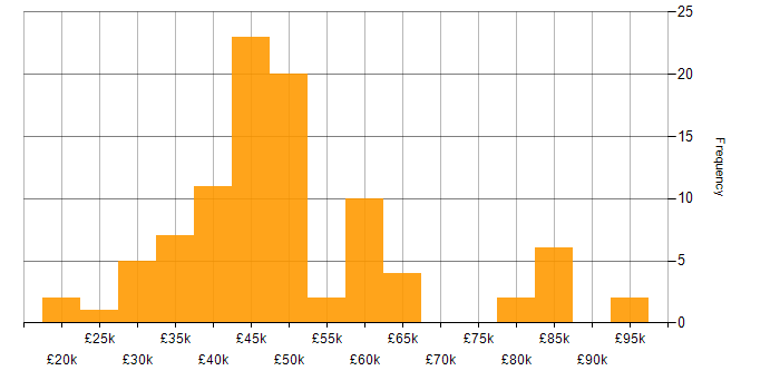 Salary histogram for Python in the East Midlands
