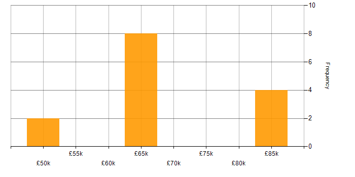 Salary histogram for Python Engineer in the East Midlands