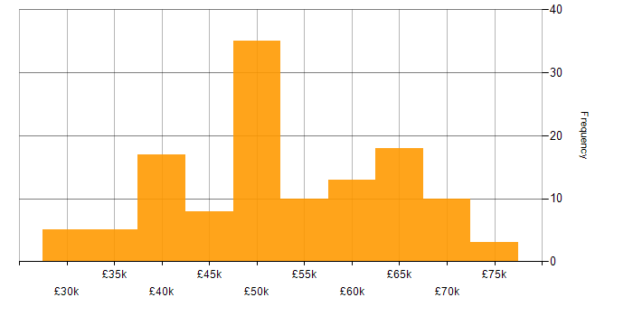 Salary histogram for React in the East Midlands