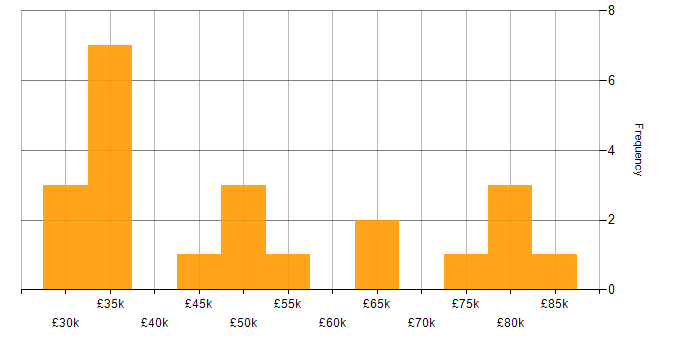 Salary histogram for Relational Database in the East Midlands