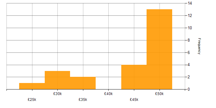 Salary histogram for Security Analyst in the East Midlands