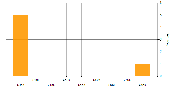 Salary histogram for Senior Consultant in the East Midlands