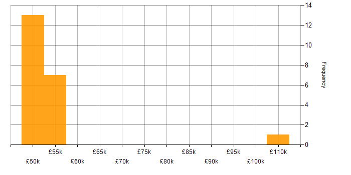 Salary histogram for Senior Solutions Architect in the East Midlands