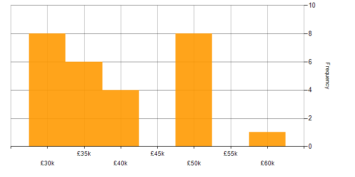 Salary histogram for Server Management in the East Midlands