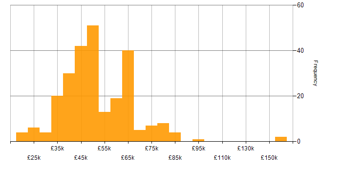 Salary histogram for Software Engineer in the East Midlands