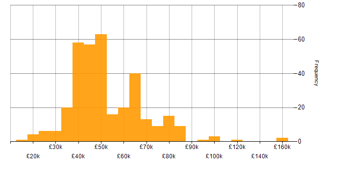 Salary histogram for Software Engineering in the East Midlands