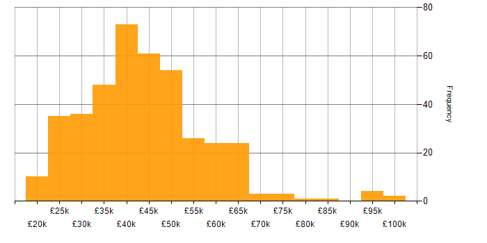 Salary histogram for SQL in the East Midlands