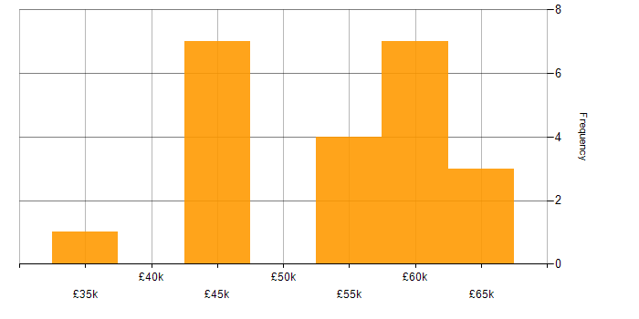 Salary histogram for SQL Developer in the East Midlands
