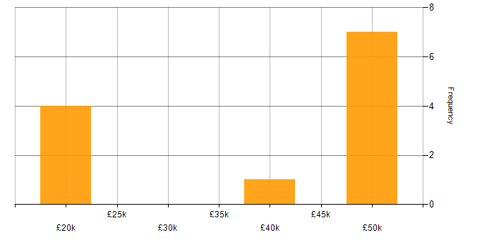 Salary histogram for SUSE in the East Midlands