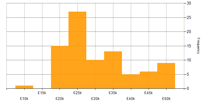 Salary histogram for Technical Support in the East Midlands