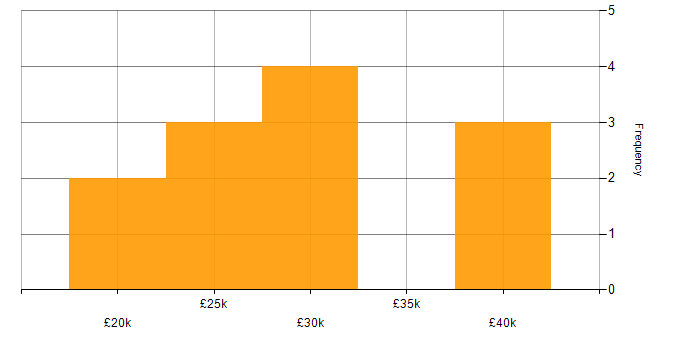 Salary histogram for Test Technician in the East Midlands
