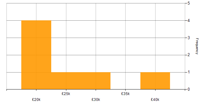 Salary histogram for Ticket Management in the East Midlands