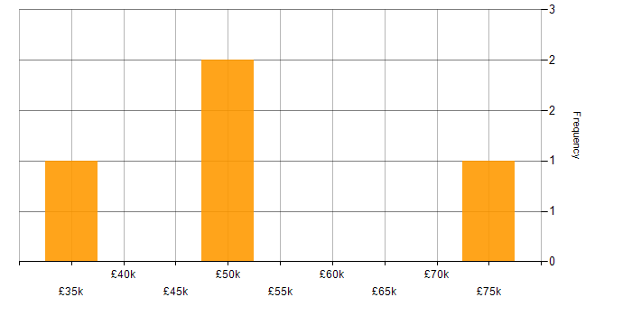 Salary histogram for Trello in the East Midlands