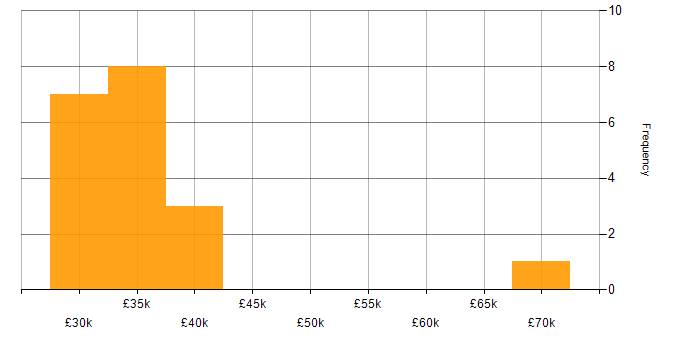 Salary histogram for User Stories in the East Midlands