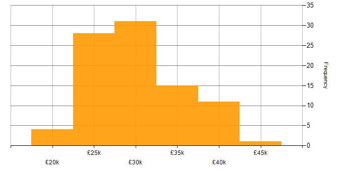 Salary histogram for 2nd Line Support in the East of England