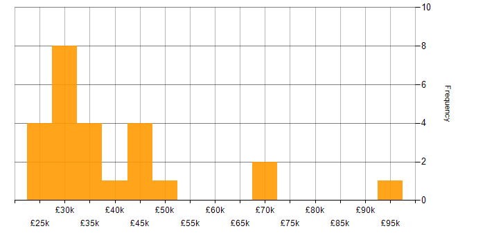 Salary histogram for Accessibility in the East of England