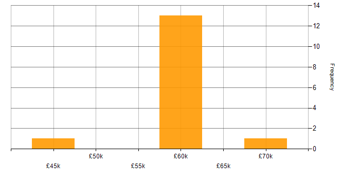 Salary histogram for Analogue Electronics in the East of England
