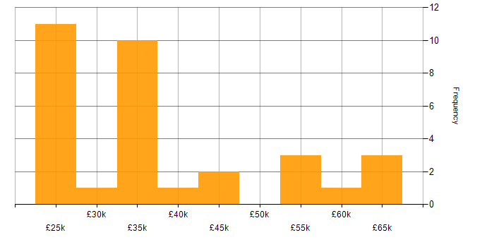 Salary histogram for API Integration in the East of England