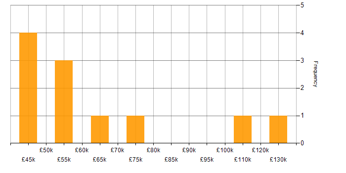 Salary histogram for Architectural Patterns in the East of England