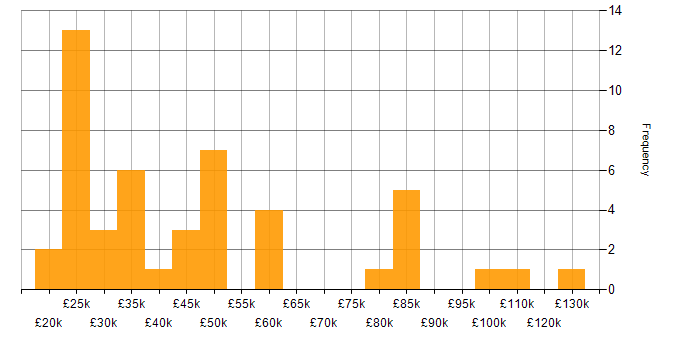 Salary histogram for B2B in the East of England