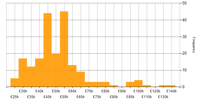 Salary histogram for Business Intelligence in the East of England