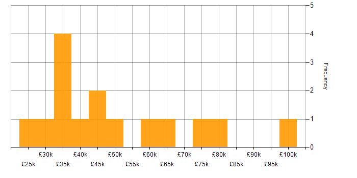 Salary histogram for Change Control in the East of England