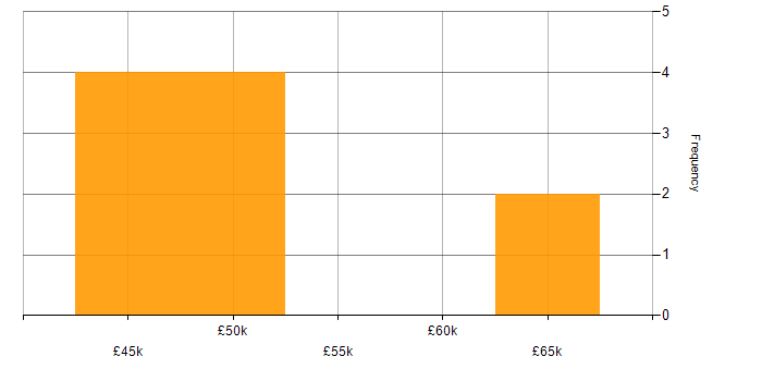 Salary histogram for CISA in the East of England