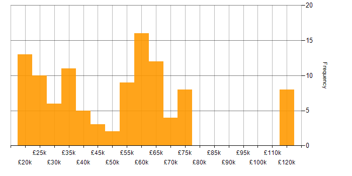 Salary histogram for Coaching in the East of England