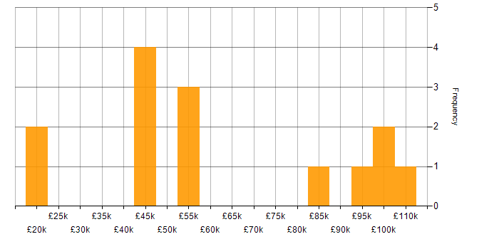 Salary histogram for Contract Negotiation in the East of England