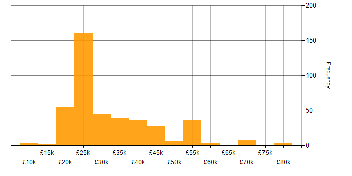 Salary histogram for Customer Service in the East of England