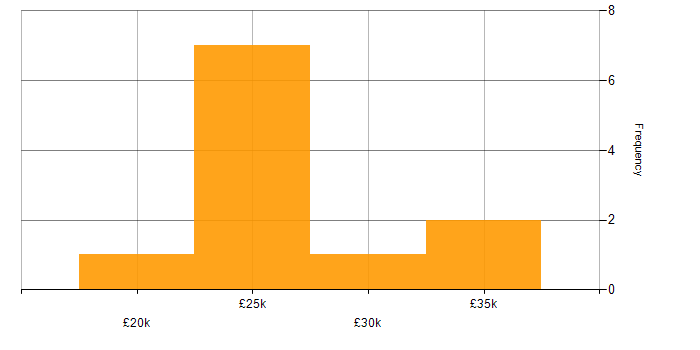 Salary histogram for Customer-Centric Approach in the East of England