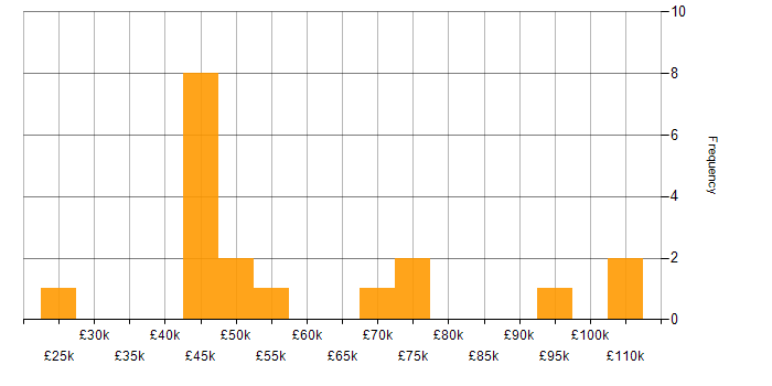 Salary histogram for Data Analytics in the East of England