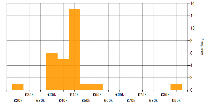 Salary histogram for Data Quality in the East of England