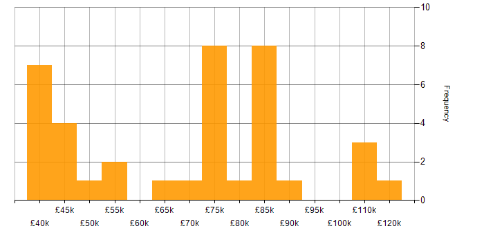 Salary histogram for Design Patterns in the East of England