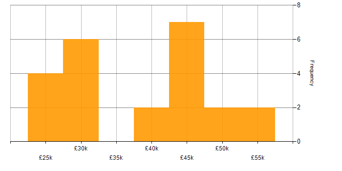 Salary histogram for e-Learning in the East of England