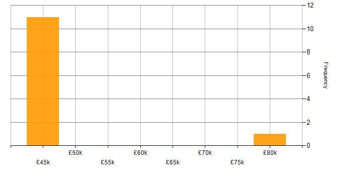 Salary histogram for Full-Stack C# Developer in the East of England