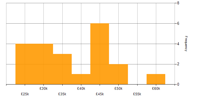 Salary histogram for HNC in the East of England