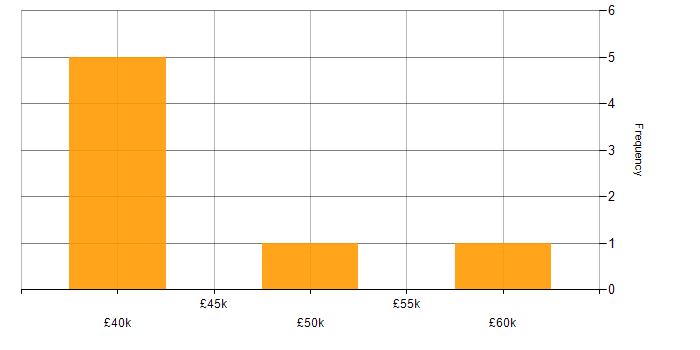 Salary histogram for ISEB in the East of England